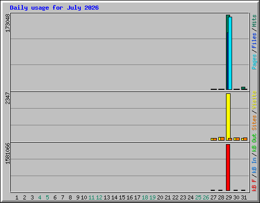 Daily usage for July 2026