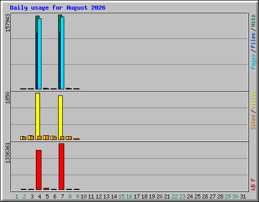 Daily usage for August 2026