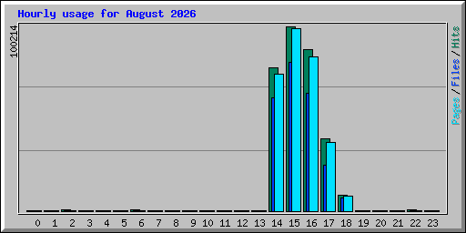 Hourly usage for August 2026