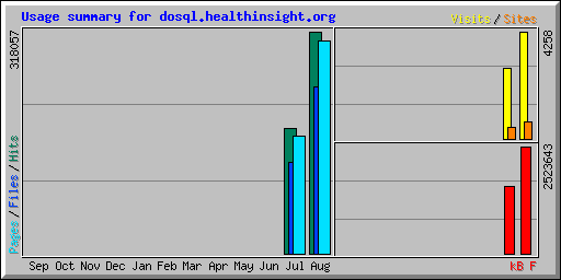 Usage summary for dosql.healthinsight.org